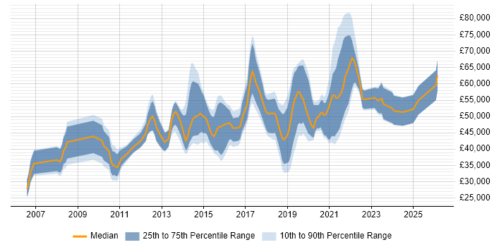 Salary distribution trend for jobs in Reading citing UX Design