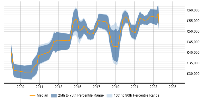 Salary distribution trend for UX Designer job vacancies in Reading Salary distribution trend for UX Designer job vacancies in Reading