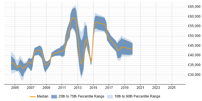Salary distribution trend for jobs in Reading citing V-Model