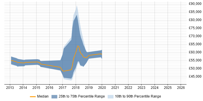 Salary distribution trend for jobs in Reading citing Vagrant