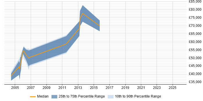 Salary distribution trend for Vendor Manager job vacancies in Reading