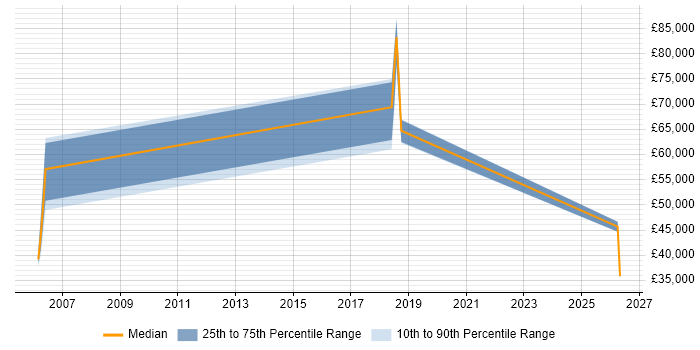 Salary distribution trend for jobs in Reading citing Vendor Relationship Management