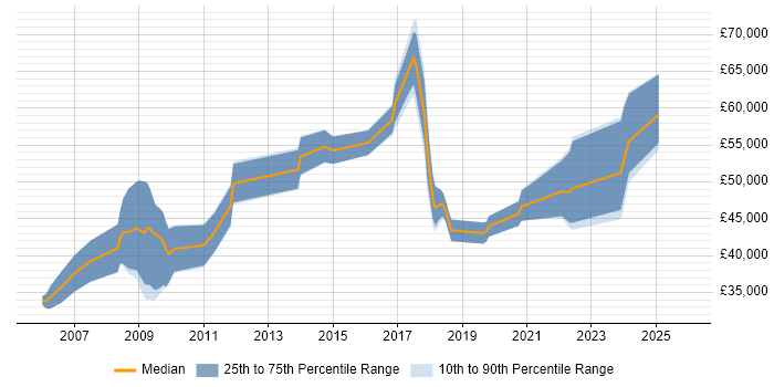 Salary distribution trend for jobs in Reading citing Verification and Validation