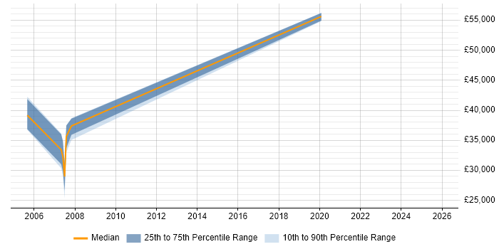 Salary distribution trend for Verification Engineer job vacancies in Reading