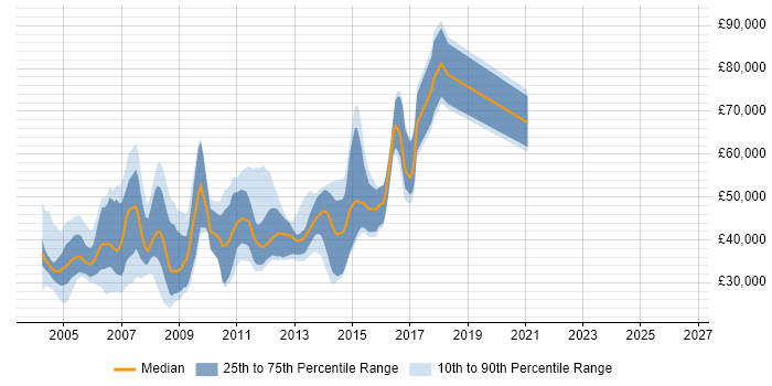 Salary distribution trend for jobs in Reading citing Veritas
