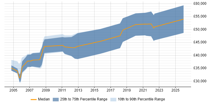 Salary distribution trend for jobs in Reading citing VHDL