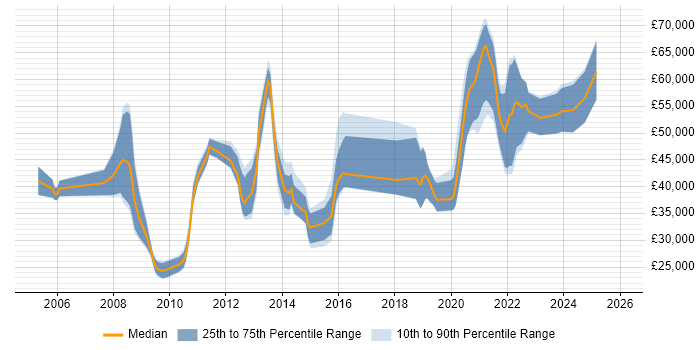 Salary distribution trend for jobs in Reading citing Video Conferencing
