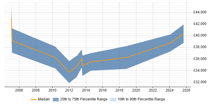 Salary distribution trend for jobs in Reading citing Video Editing