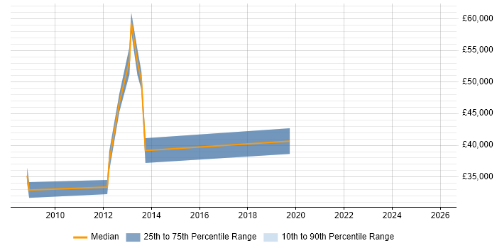 Salary distribution trend for jobs in Reading citing Virgin Media