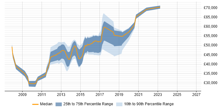 Salary distribution trend for jobs in Reading citing Virtual Environments