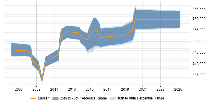 Salary distribution trend for jobs in Reading citing Virtual Infrastructure