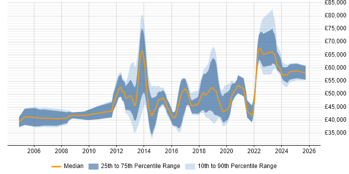 Salary distribution trend for jobs in Reading citing Virtual Machines