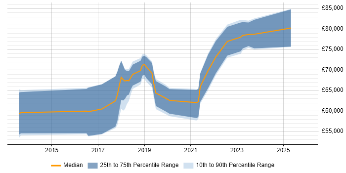 Salary distribution trend for jobs in Reading citing Virtual Private Cloud