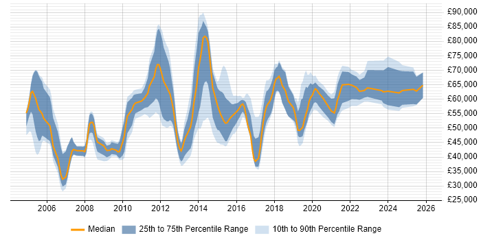 Salary distribution trend for jobs in Reading citing Virtual Team