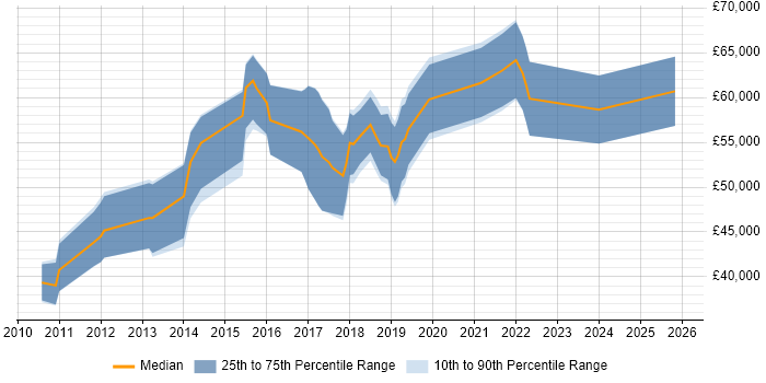 Salary distribution trend for jobs in Reading citing Visualforce