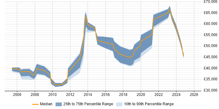 Salary distribution trend for jobs in Reading citing VMS
