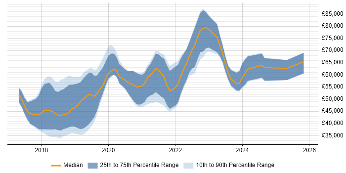 Salary distribution trend for jobs in Reading citing Vue