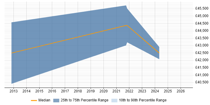 Salary distribution trend for Vulnerability Analyst job vacancies in Reading