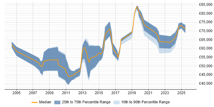 Salary distribution trend for jobs in Reading citing Vulnerability Assessment