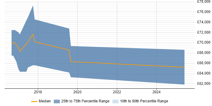 Salary distribution trend for jobs in Reading citing Vulnerability Remediation