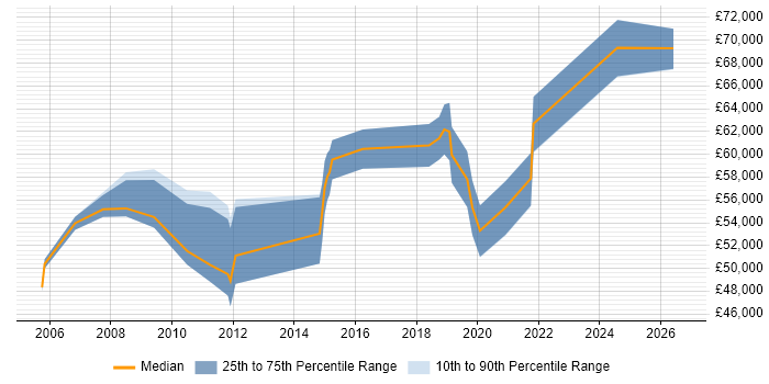 Salary distribution trend for jobs in Reading citing Vulnerability Scanning