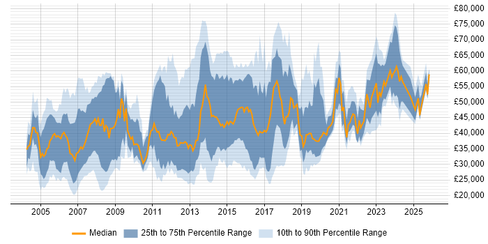 Salary distribution trend for jobs in Reading citing WAN