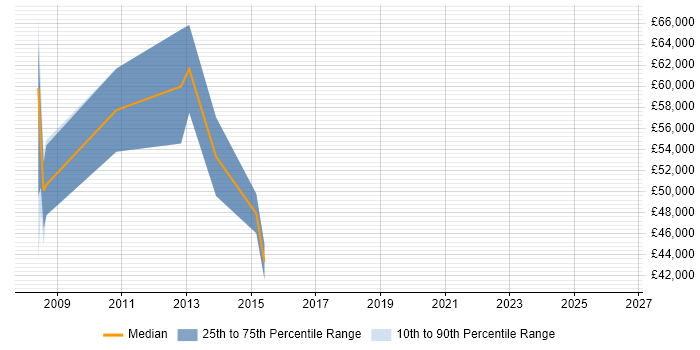 Salary distribution trend for jobs in Reading citing WatchGuard