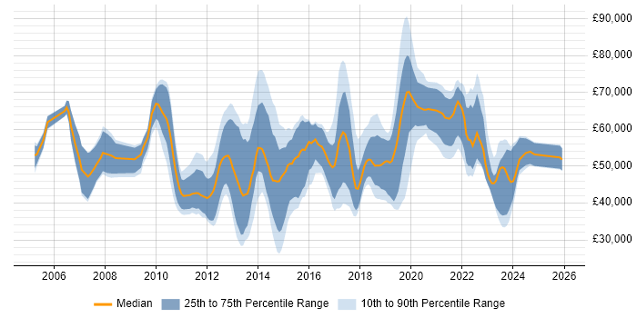 Salary distribution trend for jobs in Reading citing Waterfall