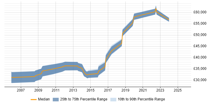 Salary distribution trend for jobs in Reading citing WCAG
