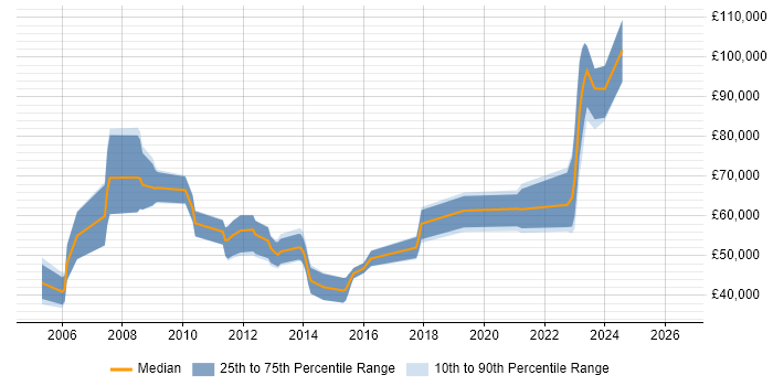 Salary distribution trend for jobs in Reading citing Wealth Management