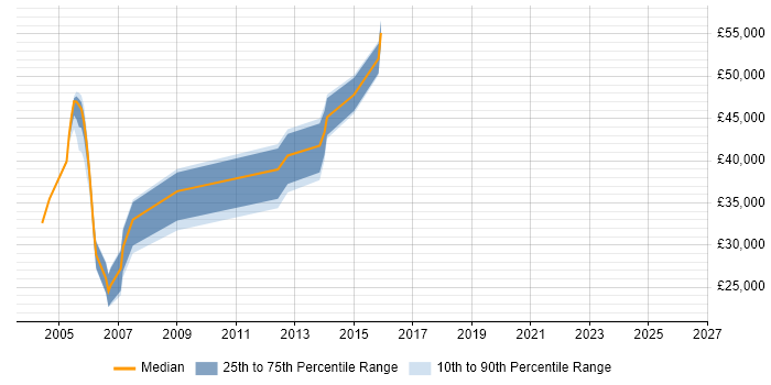 Salary distribution trend for Web Administrator job vacancies in Reading