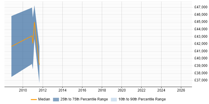 Salary distribution trend for Web Analytics Manager job vacancies in Reading