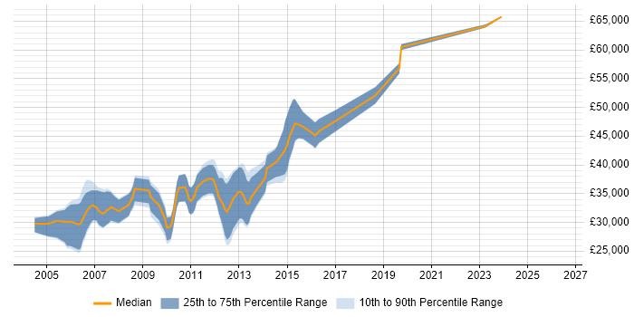 Salary distribution trend for Web Applications Developer job vacancies in Reading