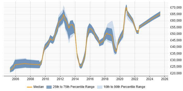 Salary distribution trend for jobs in Reading citing Web Conferencing
