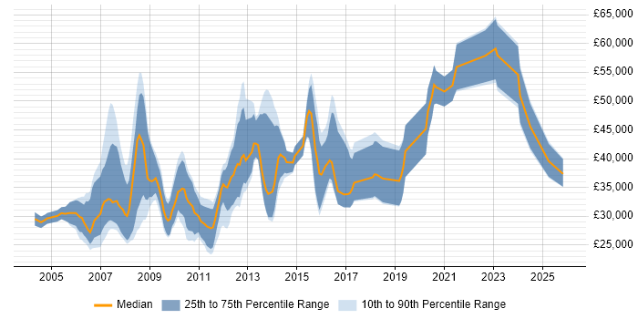 Salary distribution trend for jobs in Reading citing Web Design