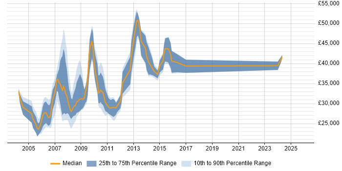 Salary distribution trend for Web Designer job vacancies in Reading