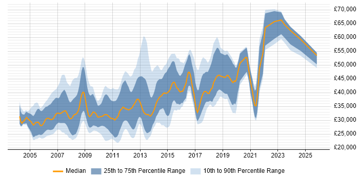 Salary distribution trend for Web Developer job vacancies in Reading
