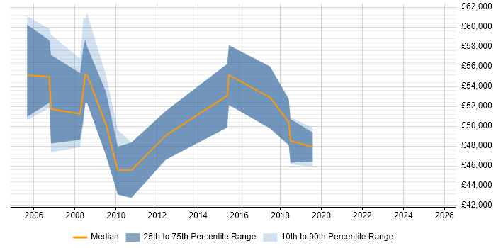 Salary distribution trend for Web Development Manager job vacancies in Reading