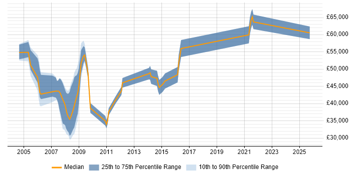 Salary distribution trend for jobs in Reading citing Web Filtering