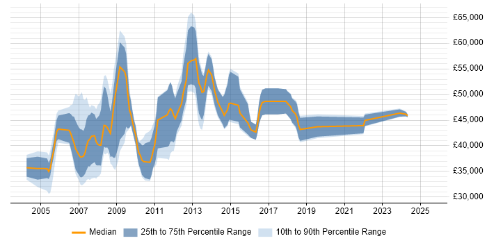 Salary distribution trend for Web Manager job vacancies in Reading