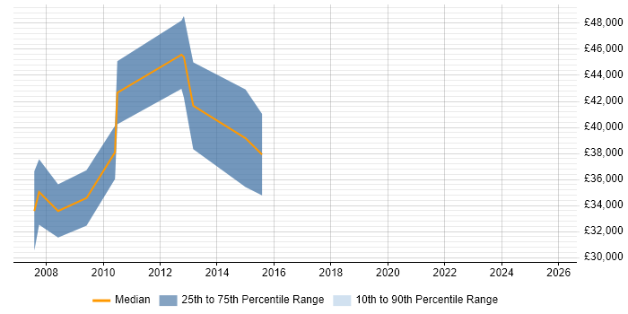 Salary distribution trend for Web UI Designer job vacancies in Reading