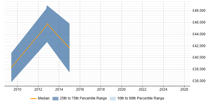 Salary distribution trend for Web UI/UX Designer job vacancies in Reading