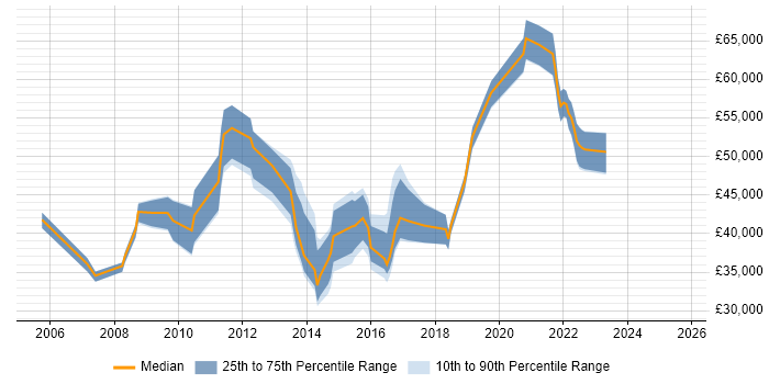 Salary distribution trend for jobs in Reading citing WebEx