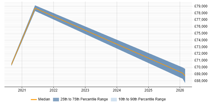 Salary distribution trend for jobs in Reading citing Webhook
