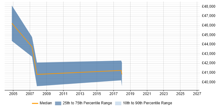 Salary distribution trend for Website Manager job vacancies in Reading
