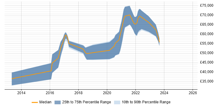 Salary distribution trend for jobs in Reading citing WebSockets