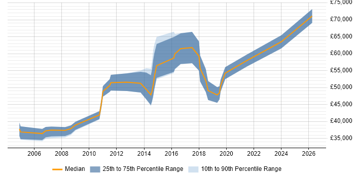 Salary distribution trend for jobs in Reading citing WFM