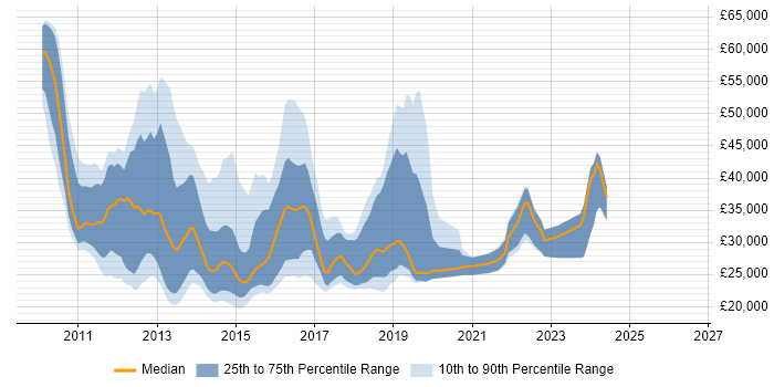 Salary distribution trend for jobs in Reading citing Windows 7