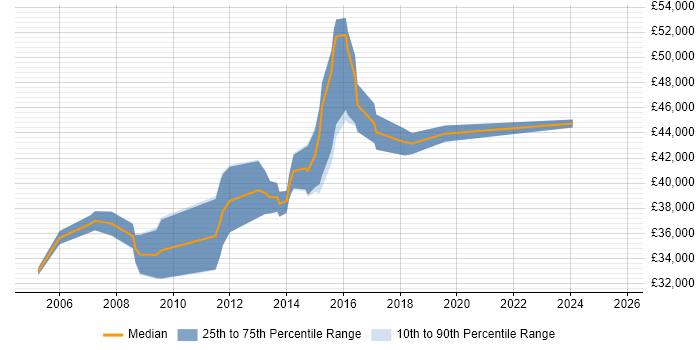 Salary distribution trend for Windows Infrastructure Engineer job vacancies in Reading