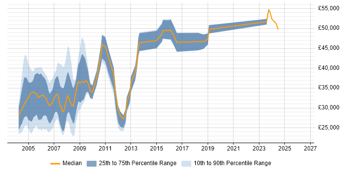 Salary distribution trend for jobs in Reading citing Windows NT